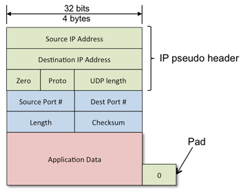 Figure 1. UDP header with IP pseudo header