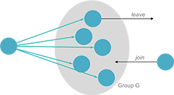 Figure 1. Group dynamics