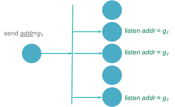 Figure 2. Group multicast