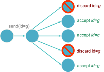 Figure 5. Simulating group communication with a central coordinator