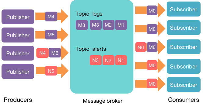 Publish-subscribe model