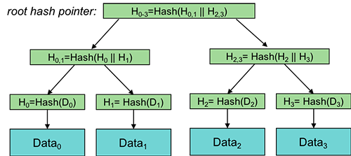 Merkle Tree