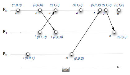 vector clocks