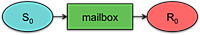 Mailbox: Single sender, single reader