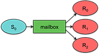 Mailbox: Multiple senders, single reader