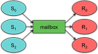Mailbox: Multiple senders, multiple readers