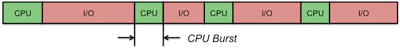 CPU bursts