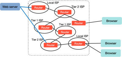 Multihoming