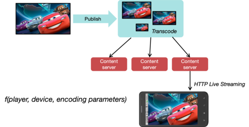 ABR transcoding