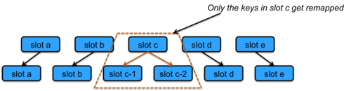 Figure 6. Consistent hashing