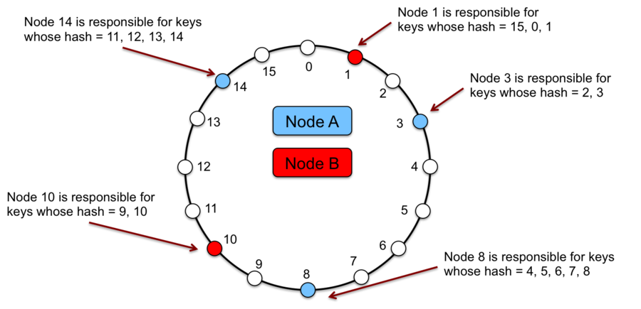 Figure 9. Virtual nodes in Dynamo