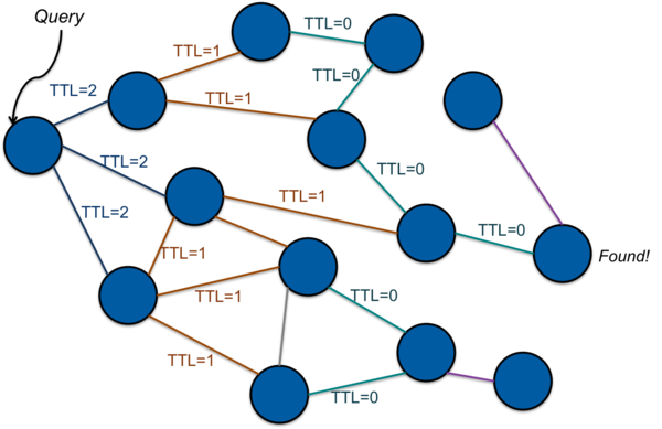 Figure 1. Flooding in an overlay network