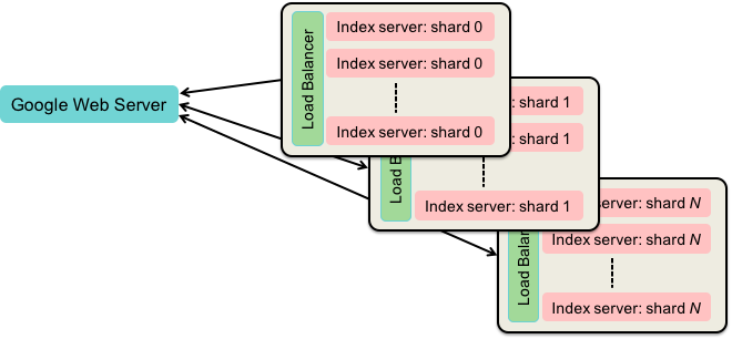 Index servers