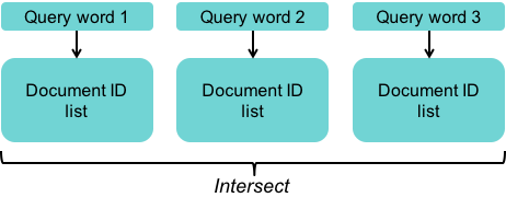 Index searching