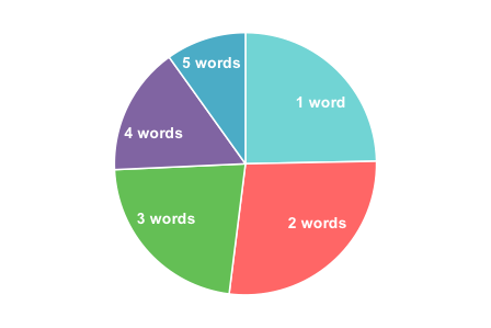 Query complexity