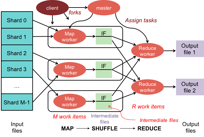 Figure 7. MapReduce