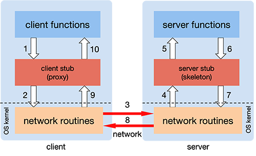 Figure 1. Steps in executing a remote procedure call