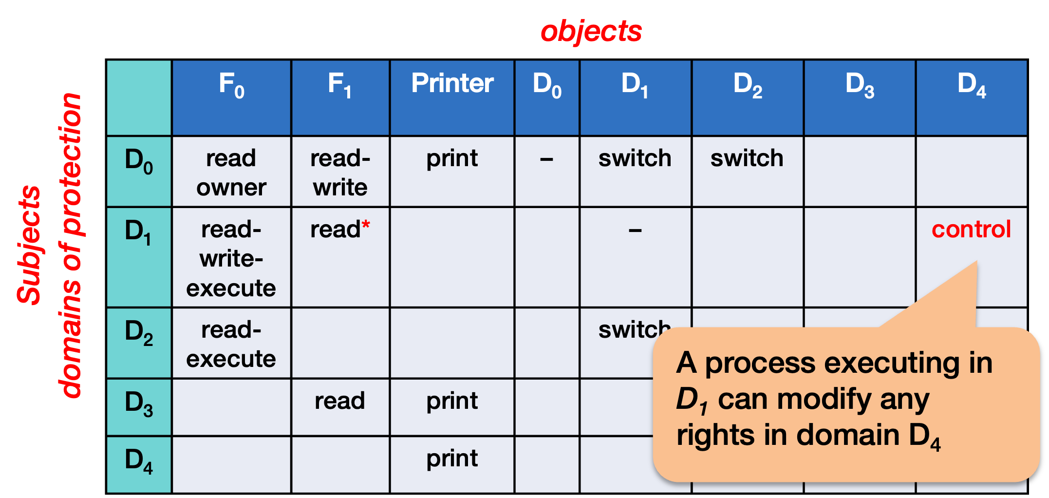 Figure 6. Domain control