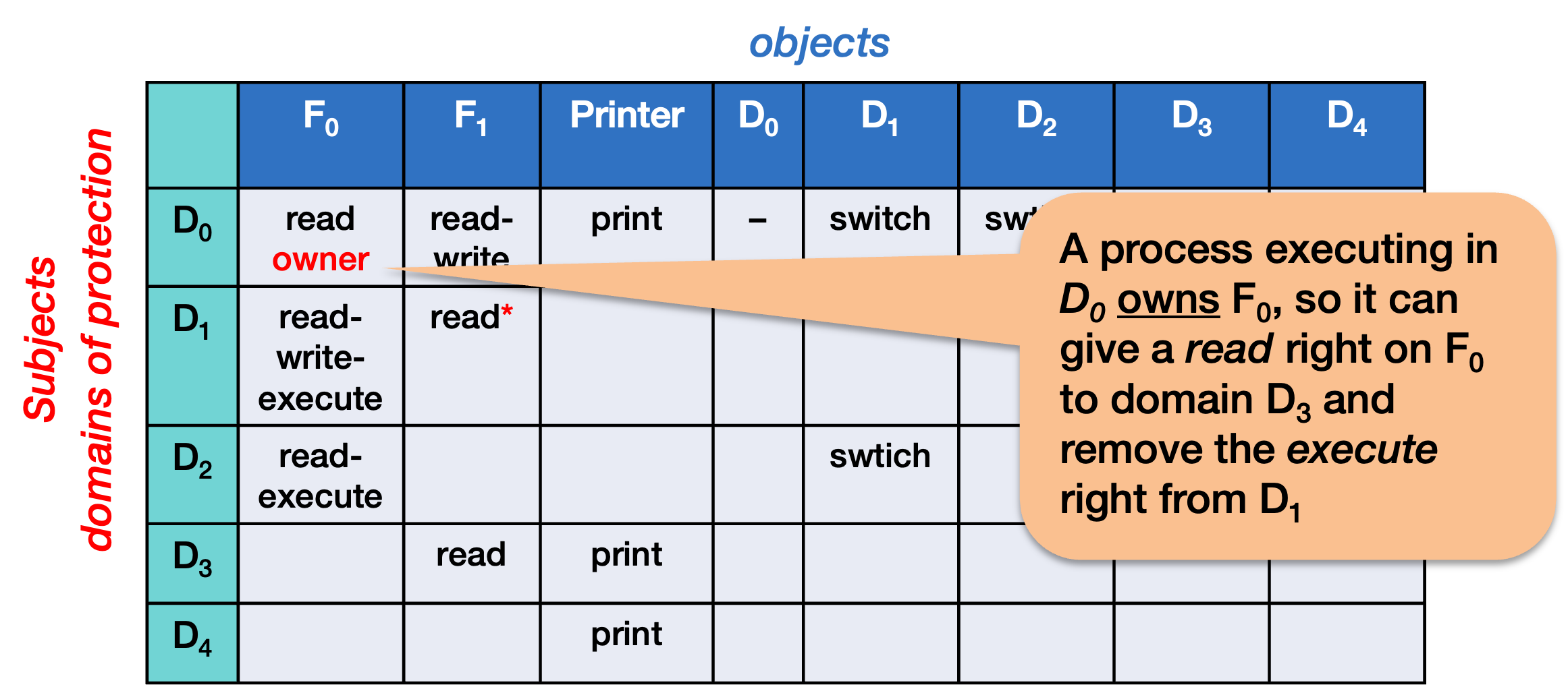Figure 5. Object owner