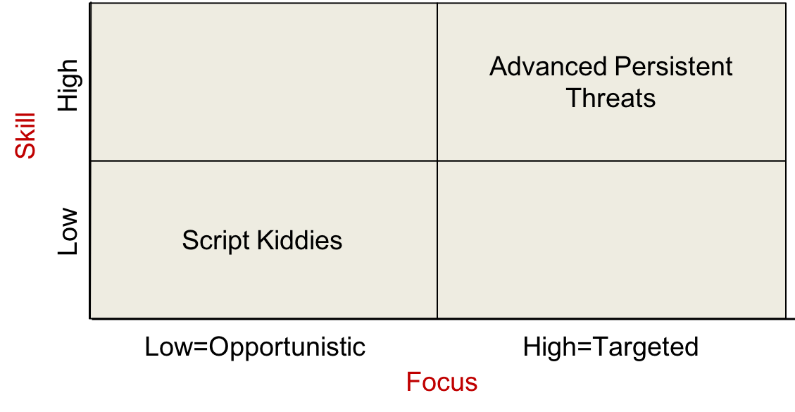 Figure 2. Threat matrix